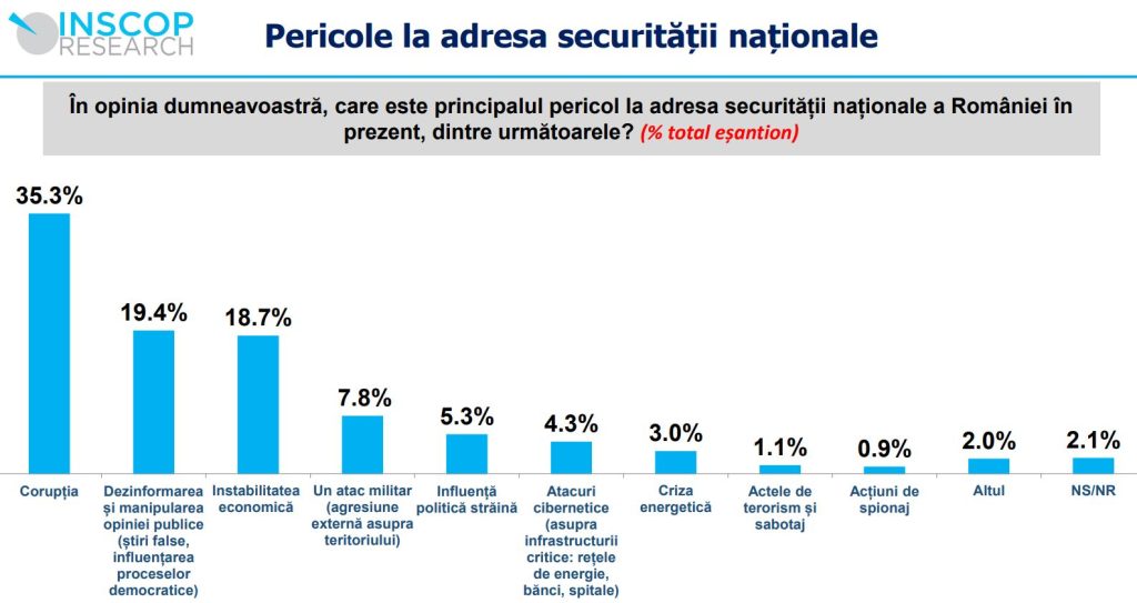 Corupția, prima amenințare la securitatea națională, potrivit unui sondaj INSCOP