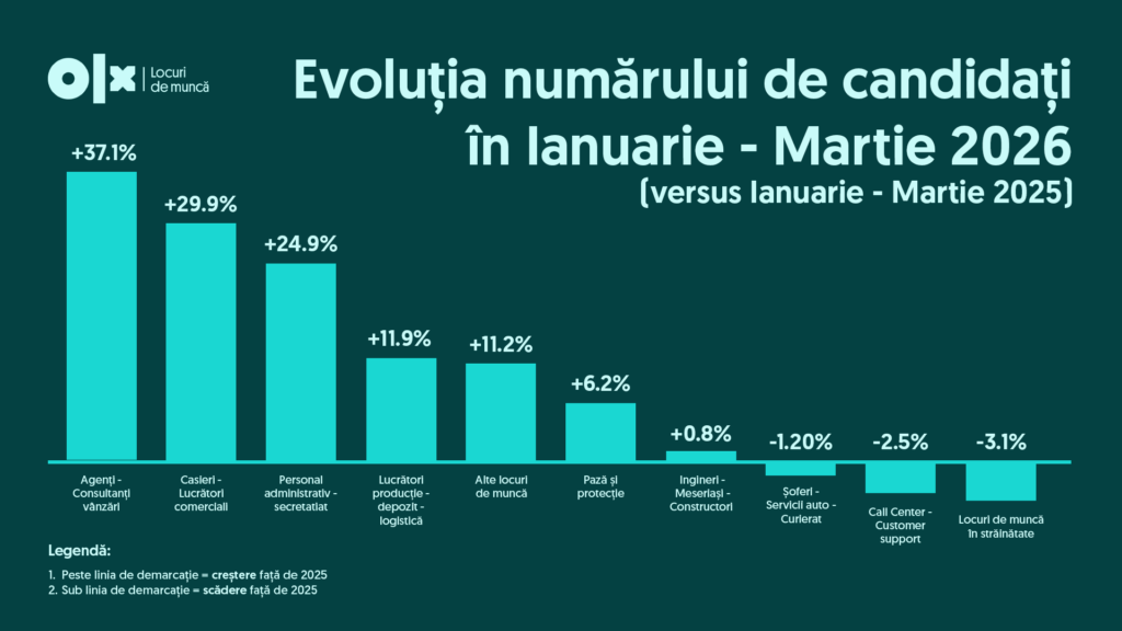 România: Piața muncii în scădere – mai mulți șomeri, mai puține locuri de muncă disponibile
