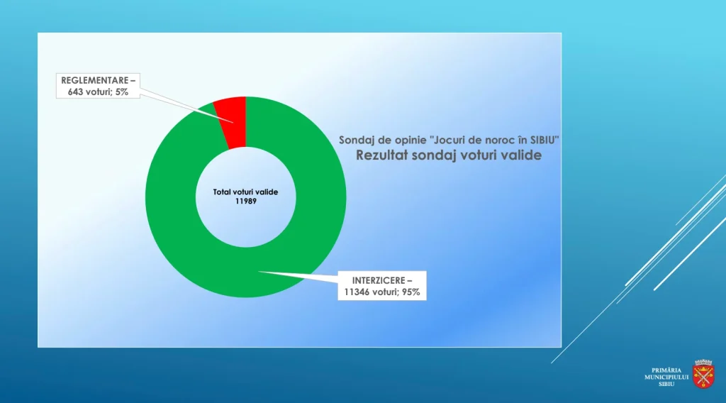 Sibienii cer interzicerea „păcănelelor”: 95% spun „nu”!