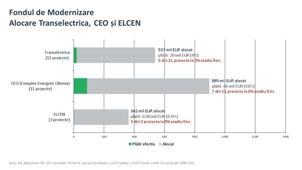 Bolojan: Prețul energiei scade odată cu investiții de 12 mld. euro