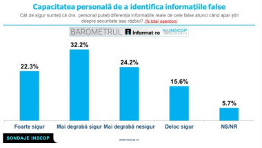 Jumătate dintre români se înșală în identificarea știrilor false