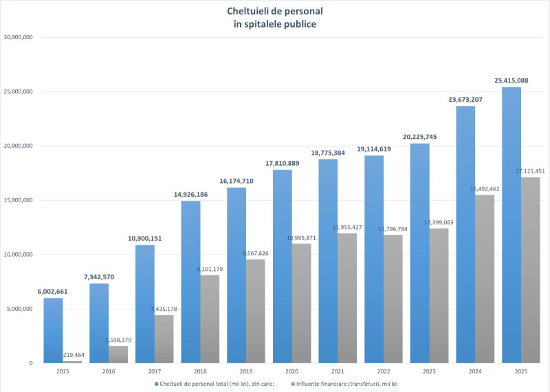 Criza posturilor din Sănătate. Bolojan: Sunt spitale în care salariile sunt 90% din buget. Am cerut o…