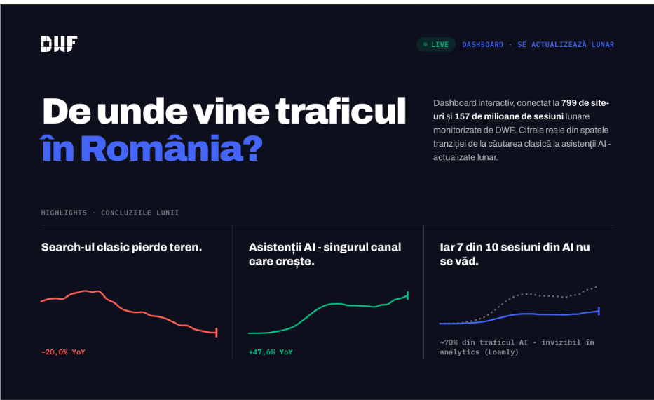 Traficul AI crește în România: 799 de site-uri în dashboard public DWF