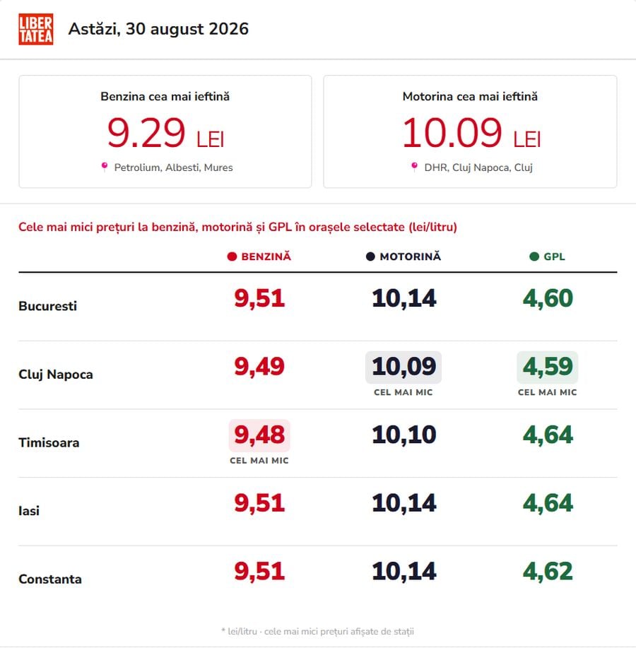 Cât costă un litru de benzină și motorină, duminică, 30 august 2026, în București, Iași, Cluj-Napoca, Timișoara și Constanța