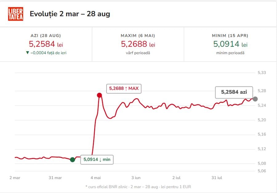 Euro valurează, dolarul scade: BNR, vineri, 28 august 2026