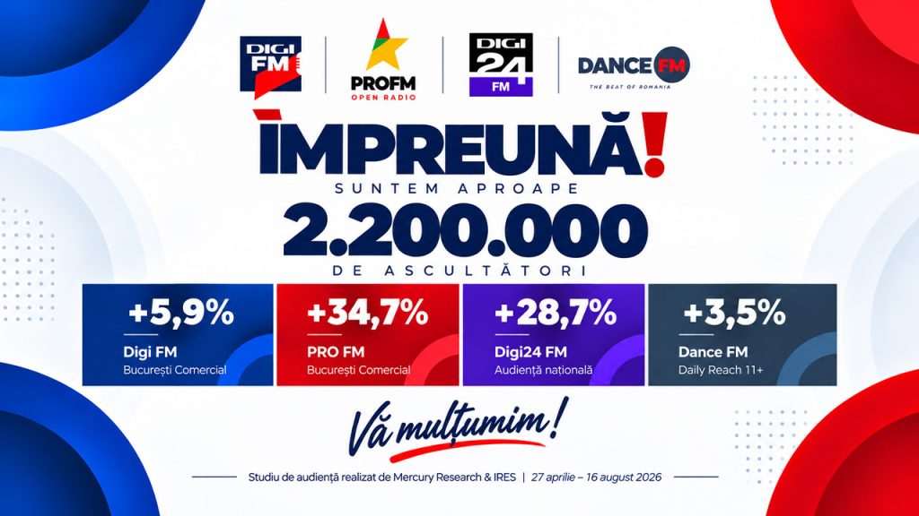 2,16 milioane români ascultă zilnic Digi FM, PRO FM, Dance FM, Digi24 FM