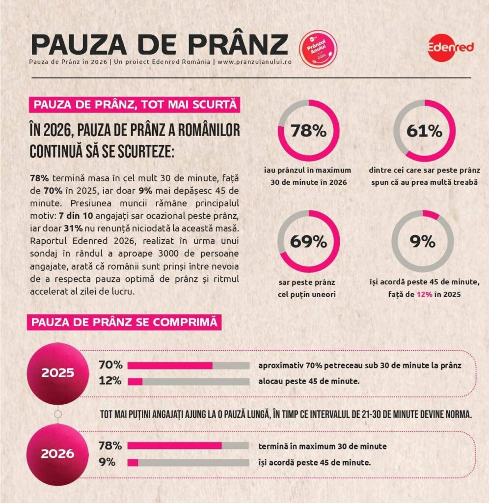 Studiu Edenred: 8 din 10 români termină prânzul în 30 de minute