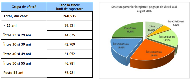 În august, aproape 270.000 de șomeri, peste 29.000 sub 25 de ani